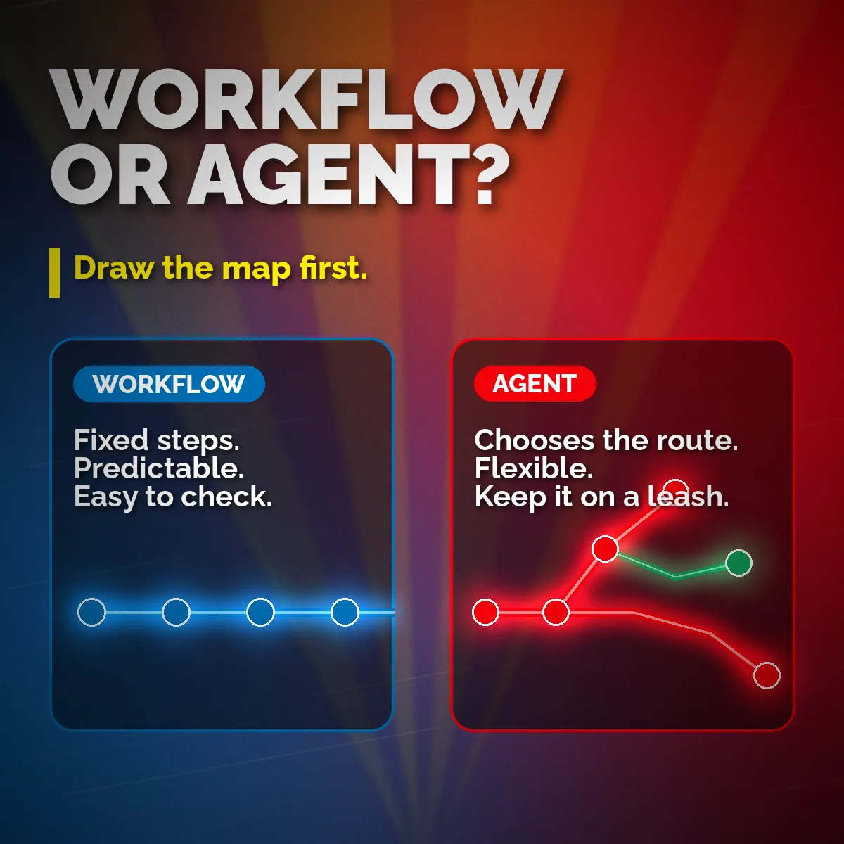 Comparison graphic: a straight fixed workflow path versus a branching agent path, titled Workflow or Agent