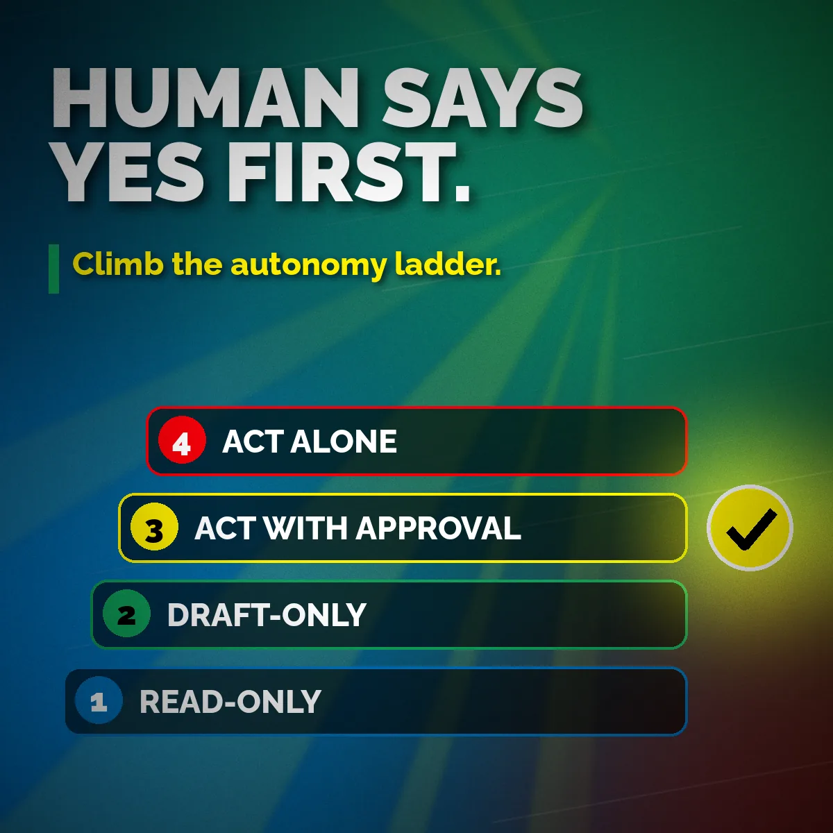Four-rung AI autonomy ladder from read-only to act alone with a human approval checkmark at rung three