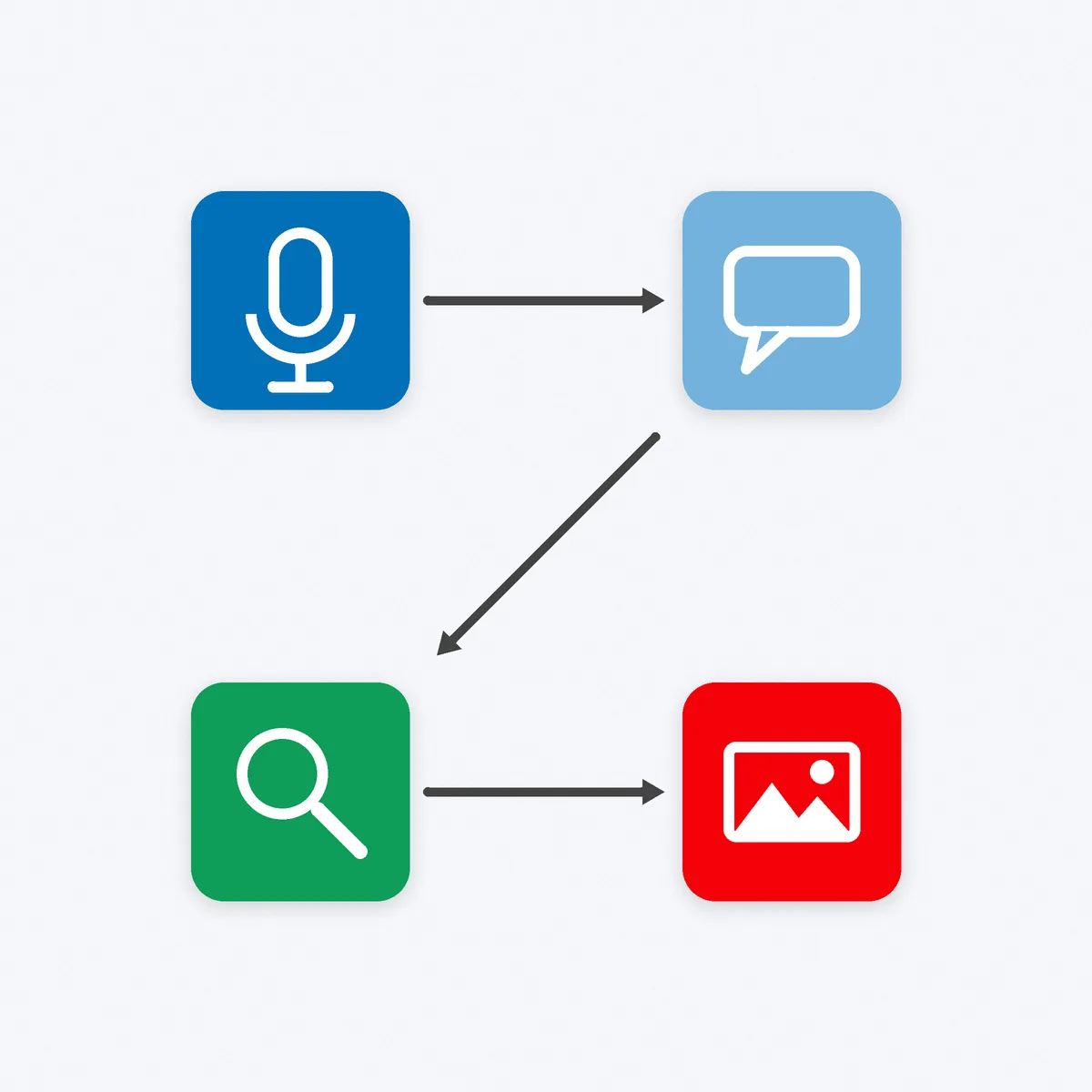 Four rounded tiles linked left to right, showing a microphone, a blank speech bubble, a magnifier and a picture frame