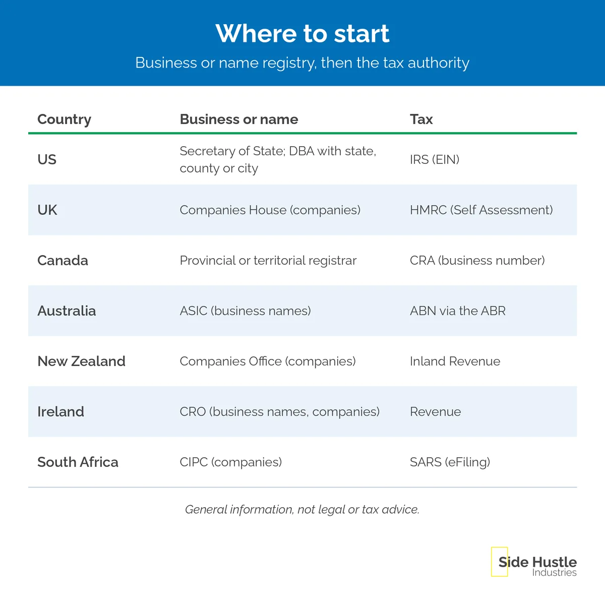 Table matching seven countries to their business registry and their tax authority