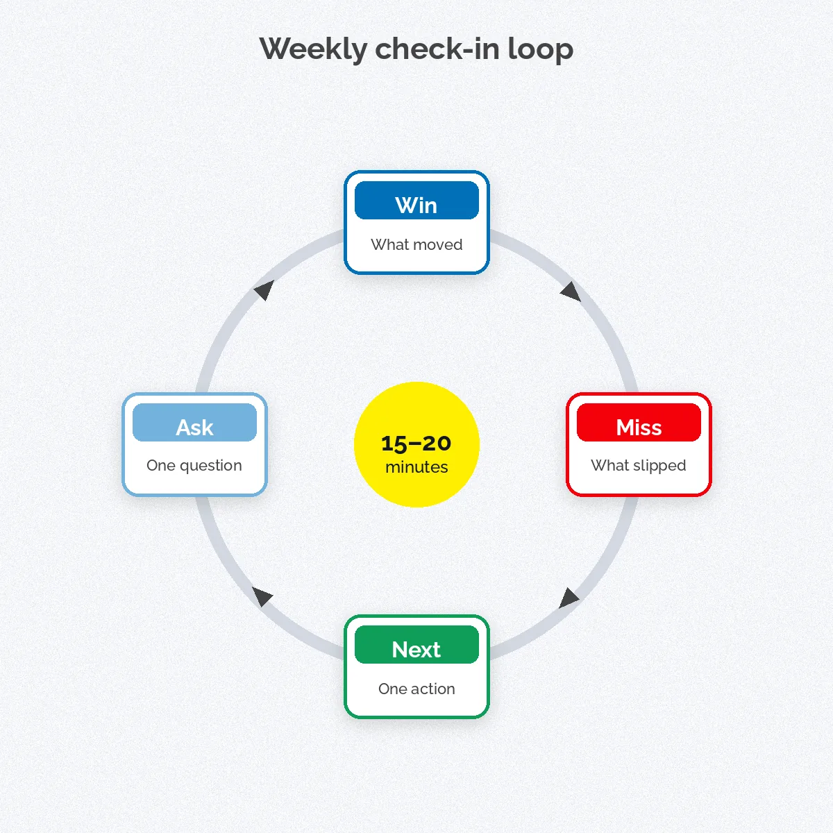 Circular diagram of a weekly check-in with four steps labelled Win, Miss, Next and Ask